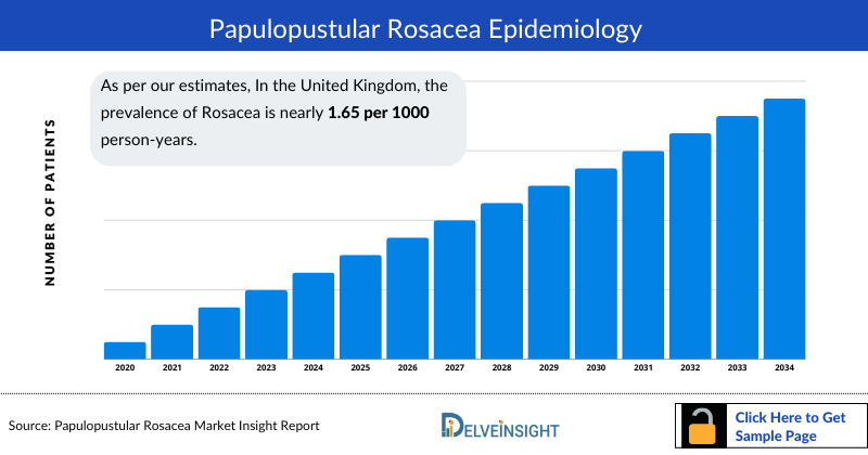Papulopustular Rosacea Epidemiology
